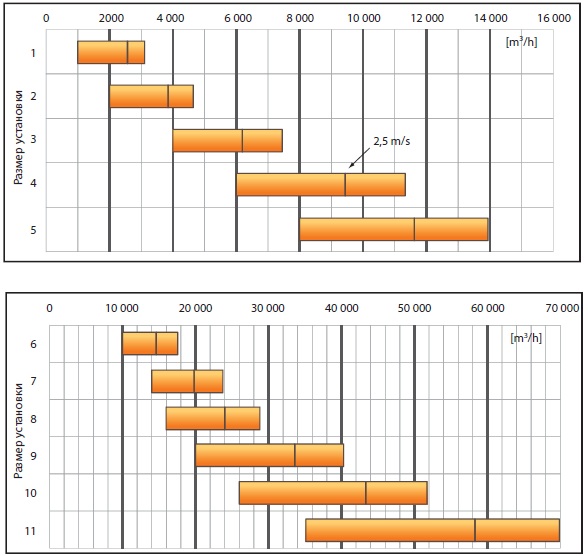 Таблица типовых размеров OPTIMA  и их расходов воздуха